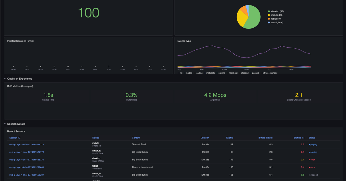 Real-time QoE analytics dashboard showing startup time, rebuffering ratio, and error rates